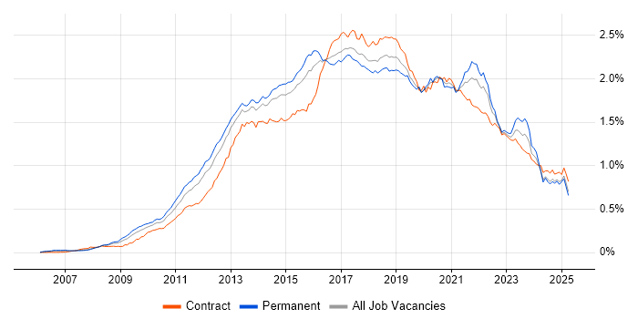 Job vacancy trend for JSON in England Job vacancy trend for JSON in England