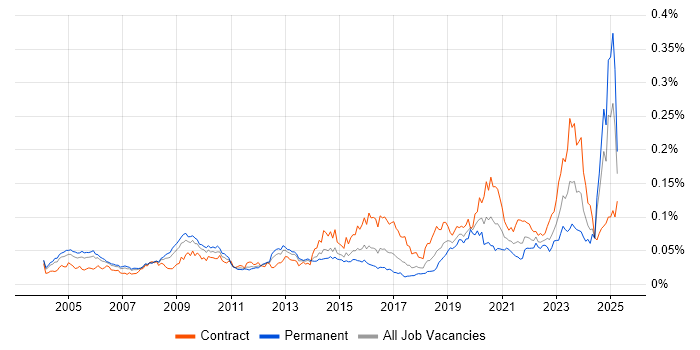 Job vacancy trend for JSP 440 in England Job vacancy trend for JSP 440 in England