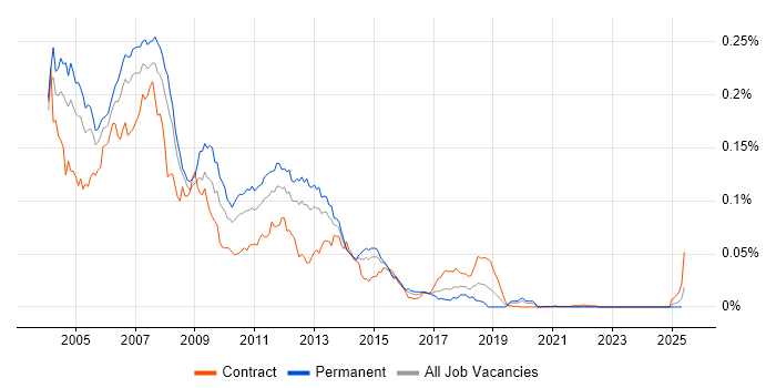 Job vacancy trend for JSP Developer in England Job vacancy trend for JSP Developer in England