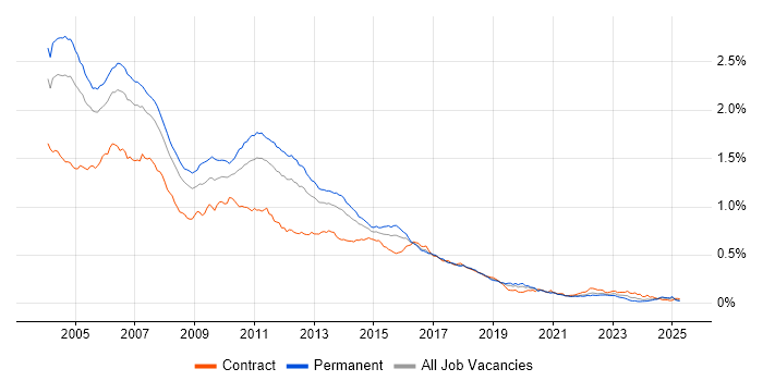 Job vacancy trend for JSP in England