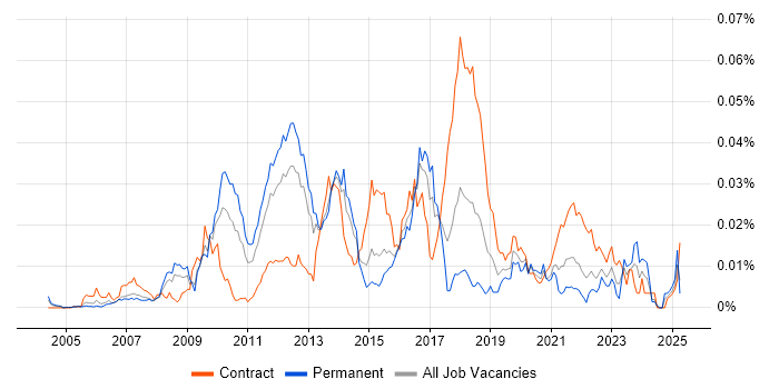 Job vacancy trend for JSR 170 in England Job vacancy trend for JSR 170 in England