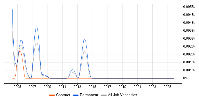 JSSE job vacancy trend in England
