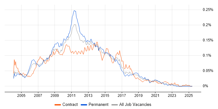 Job vacancy trend for JSTL in England