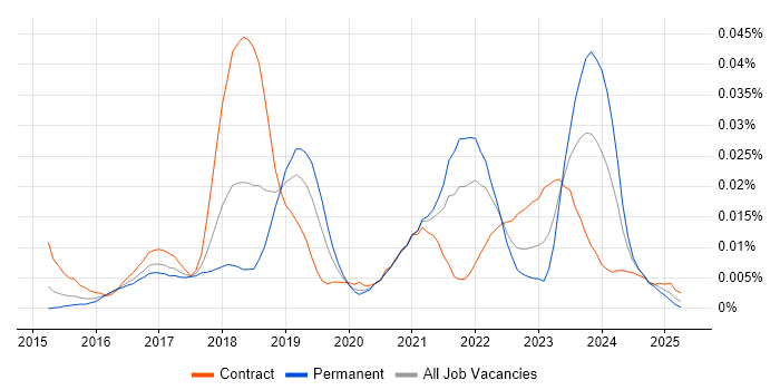 Job vacancy trend for JSX in England Job vacancy trend for JSX in England