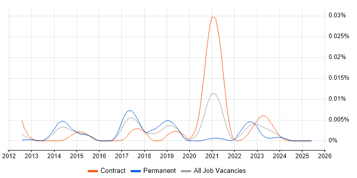 Job vacancy trend for Juju in England