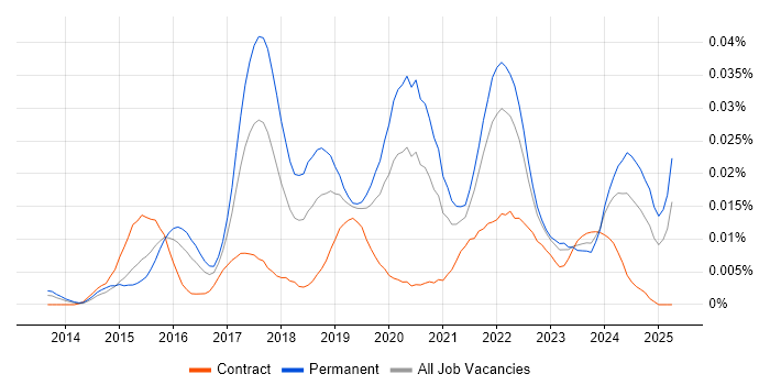 Job vacancy trend for Julia in England Job vacancy trend for Julia in England