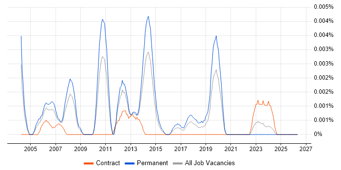 Junior ABAP Developer job vacancy trend in England