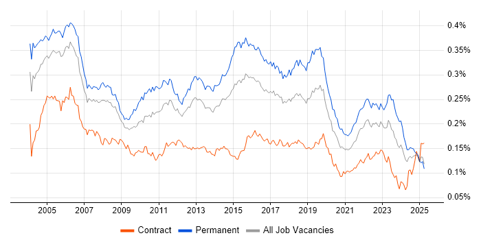 Job vacancy trend for Junior Analyst in England