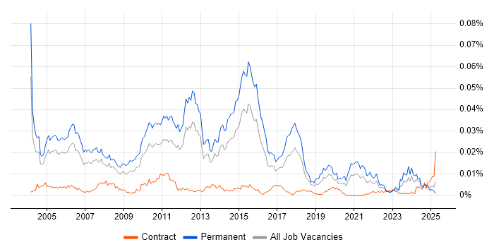 Job vacancy trend for Junior Applications Developer in England Job vacancy trend for Junior Applications Developer in England