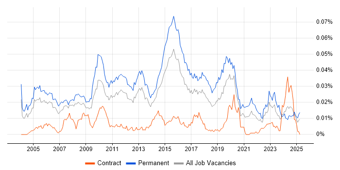 Job vacancy trend for Junior Applications Support in England