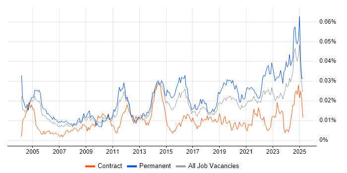 Job vacancy trend for Junior Architect in England Job vacancy trend for Junior Architect in England