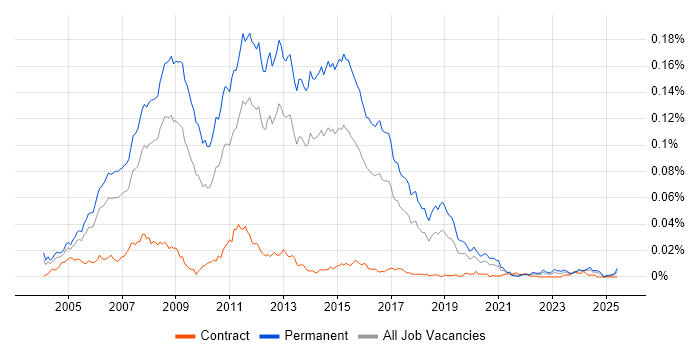 Job vacancy trend for Junior ASP.NET Developer in England Job vacancy trend for Junior ASP.NET Developer in England