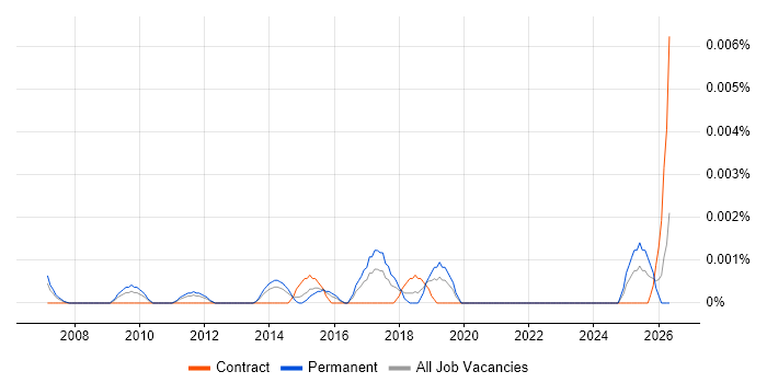 Junior Automation Analyst job vacancy trend in England