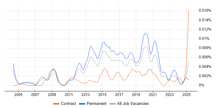 Job vacancy trend for Junior Automation Tester in England Job vacancy trend for Junior Automation Tester in England