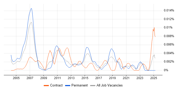 Job vacancy trend for Junior Banking Business Analyst in England Job vacancy trend for Junior Banking Business Analyst in England