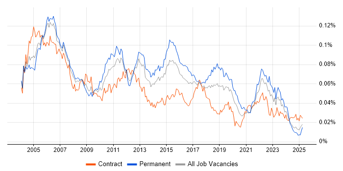 Job vacancy trend for Junior Business Analyst in England Job vacancy trend for Junior Business Analyst in England