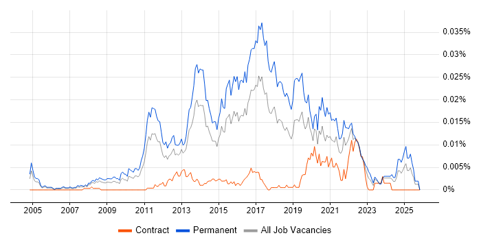 Junior Business Intelligence Developer job vacancy trend in England