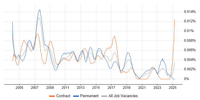 Job vacancy trend for Junior Business Manager in England Job vacancy trend for Junior Business Manager in England