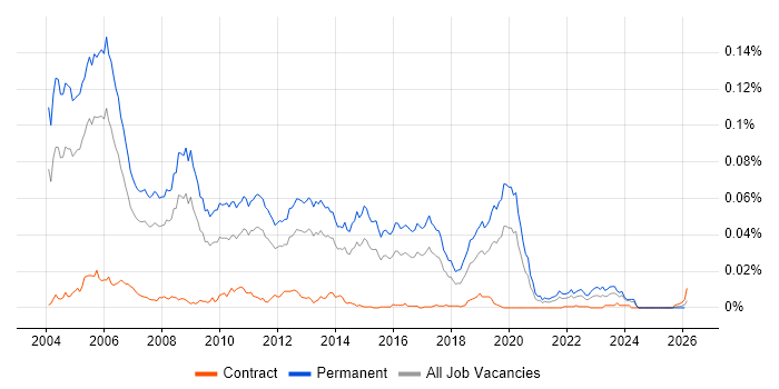 Junior C++ Developer job vacancy trend in England