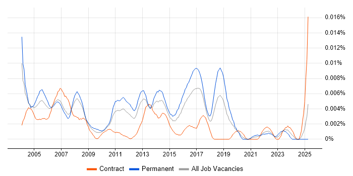 Job vacancy trend for Junior Cisco Engineer in England Job vacancy trend for Junior Cisco Engineer in England