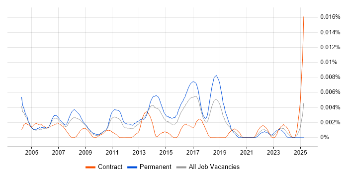 Job vacancy trend for Junior Cisco Network Engineer in England Job vacancy trend for Junior Cisco Network Engineer in England
