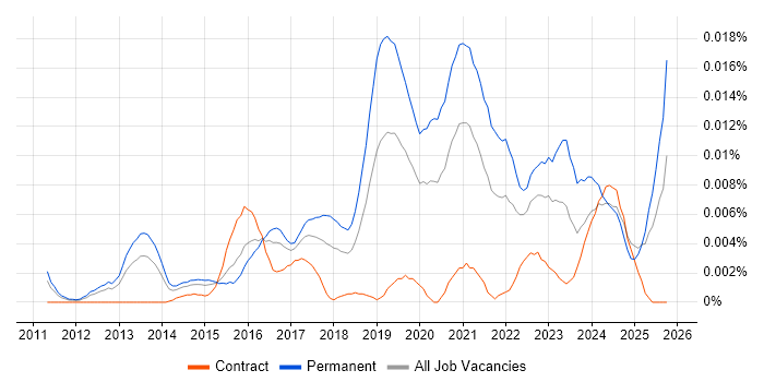 Junior Cloud Engineer job vacancy trend in England Junior Cloud Engineer job vacancy trend in England