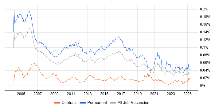 Job vacancy trend for Junior Consultant in England Job vacancy trend for Junior Consultant in England