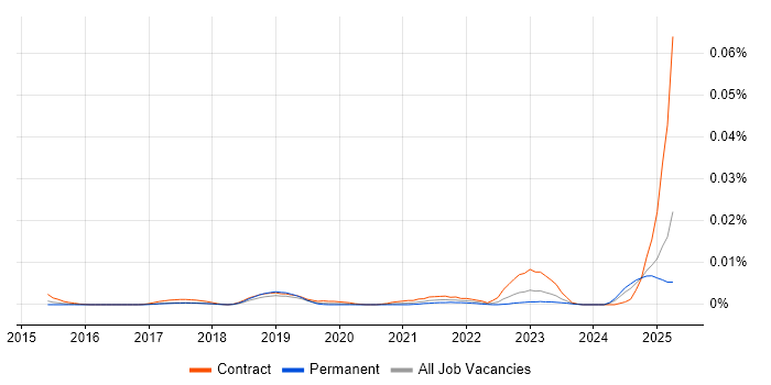 Job vacancy trend for Junior Content Designer in England Job vacancy trend for Junior Content Designer in England