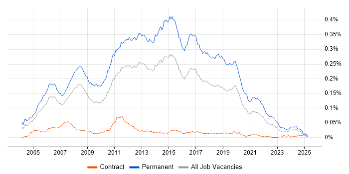 Job vacancy trend for Junior C# Developer in England