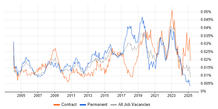 Job vacancy trend for Junior Data Analyst in England Job vacancy trend for Junior Data Analyst in England