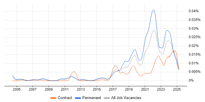 Job vacancy trend for Junior Data Engineer in England