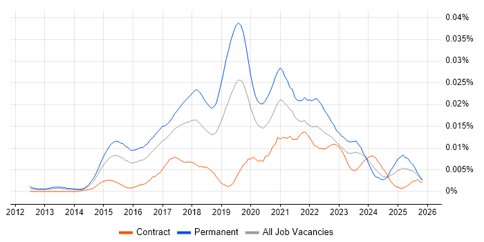 Junior Data Scientist job vacancy trend in England
