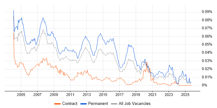 Junior DBA job vacancy trend in England