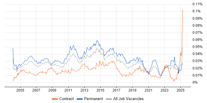 Job vacancy trend for Junior Designer in England
