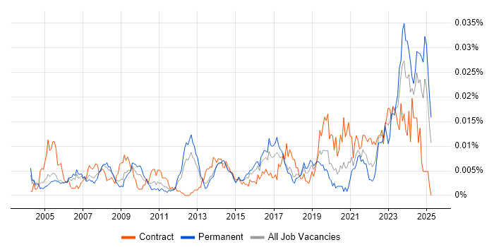 Job vacancy trend for Junior Desktop Engineer in England Job vacancy trend for Junior Desktop Engineer in England