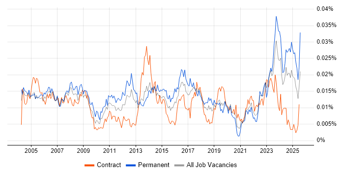 Job vacancy trend for Junior Desktop Support in England Job vacancy trend for Junior Desktop Support in England