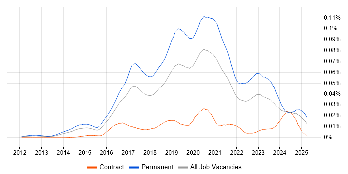 Job vacancy trend for Junior DevOps Engineer in England Job vacancy trend for Junior DevOps Engineer in England