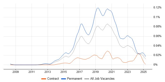 Job vacancy trend for Junior DevOps in England Job vacancy trend for Junior DevOps in England
