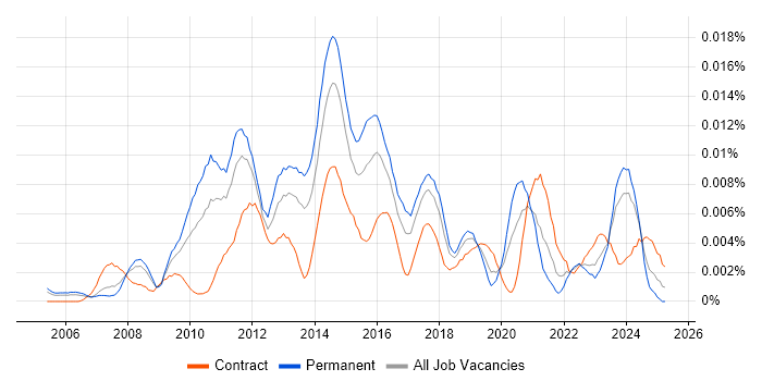 Job vacancy trend for Junior Digital Project Manager in England Job vacancy trend for Junior Digital Project Manager in England