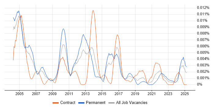 Job vacancy trend for Junior Field Engineer in England Job vacancy trend for Junior Field Engineer in England