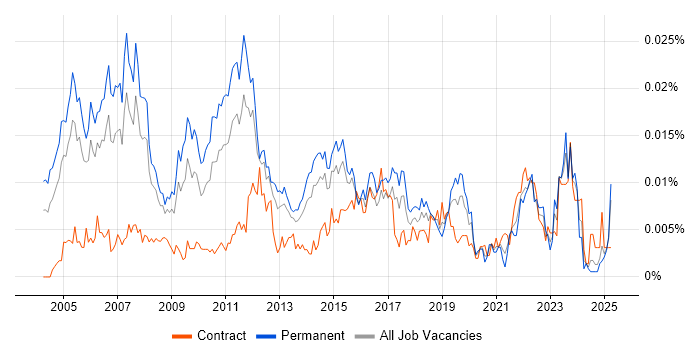 Job vacancy trend for Junior Financial Analyst in England Job vacancy trend for Junior Financial Analyst in England