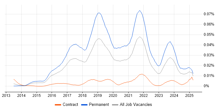 Job vacancy trend for Junior Full-Stack Developer in England Job vacancy trend for Junior Full-Stack Developer in England