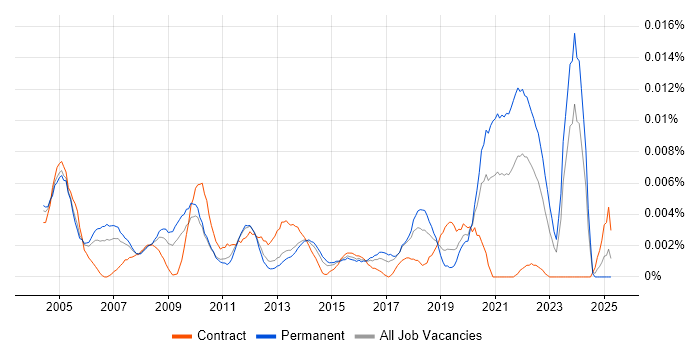 Job vacancy trend for Junior Hardware Engineer in England Job vacancy trend for Junior Hardware Engineer in England