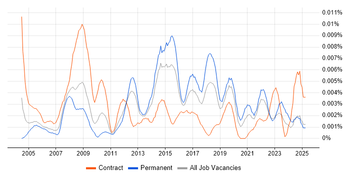 Job vacancy trend for Junior Information Analyst in England Job vacancy trend for Junior Information Analyst in England