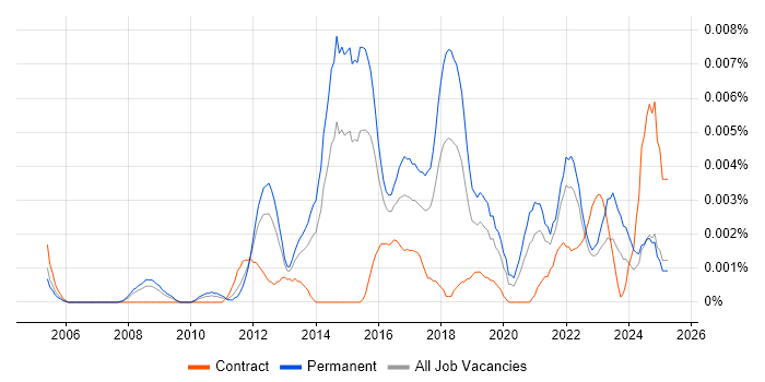 Job vacancy trend for Junior Information Security Analyst in England Job vacancy trend for Junior Information Security Analyst in England