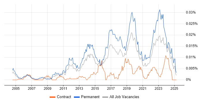 Job vacancy trend for Junior Infrastructure Engineer in England Job vacancy trend for Junior Infrastructure Engineer in England