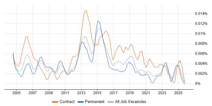Junior Infrastructure Project Manager job vacancy trend in England