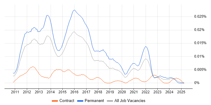 Job vacancy trend for Junior iOS Developer in England