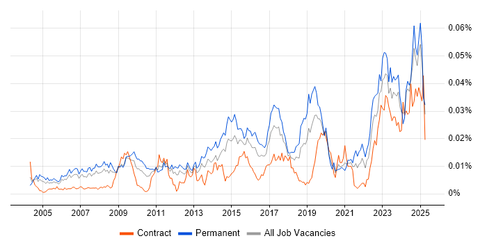 Job vacancy trend for Junior IT Engineer in England