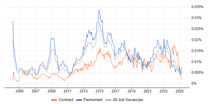 Job vacancy trend for Junior IT Manager in England